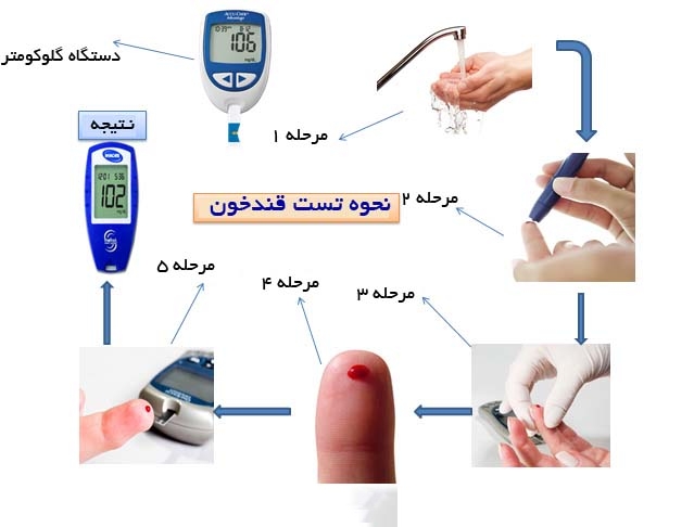 تست قند با يك دستگاه گلوكومتر مراحلی دارد که باید بادقت انجام دهید.