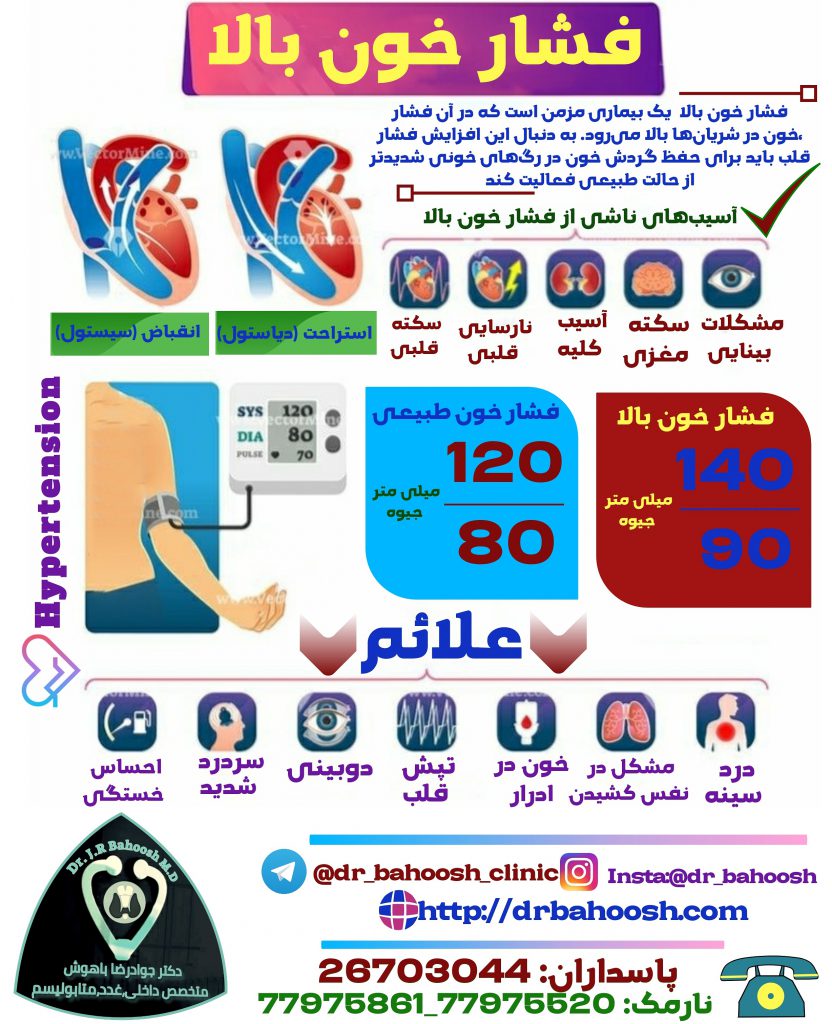 فشار خون یک بیماری مزمن است که افزایش فعالیت قلب را به دنبال دارد البته افزایش فشار خون به عوامل مختلفی از جمله مواد مصرفی فرد بستگی دارد بطور مثال کافئین سبب افزایش فشار خون می شود .