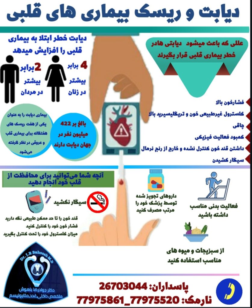 در دیابت احتمال بروز بیماری‌های قلبی-عروقی نسبت به افراد غیر دیابتی بسیار بالاتر است که این مسئله می‌توانند زمینه‌ساز حمله قلبی و یا سکته مغزی شود. بیماری‌های قلبی-عروقی همچنین باعث اختلال گردش خون در بدن و بدتر شدن سایر عوارض دیابت می‌گردند